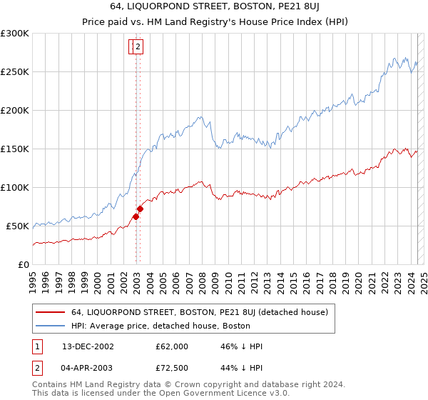 64, LIQUORPOND STREET, BOSTON, PE21 8UJ: Price paid vs HM Land Registry's House Price Index