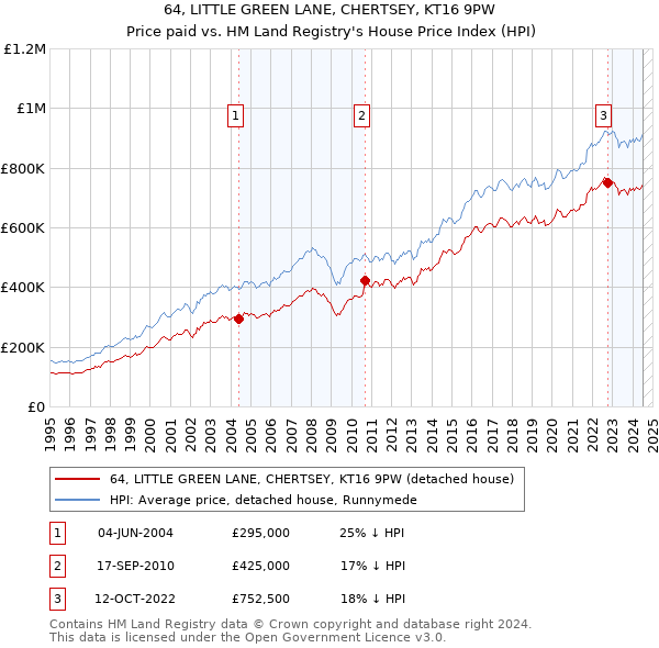 64, LITTLE GREEN LANE, CHERTSEY, KT16 9PW: Price paid vs HM Land Registry's House Price Index