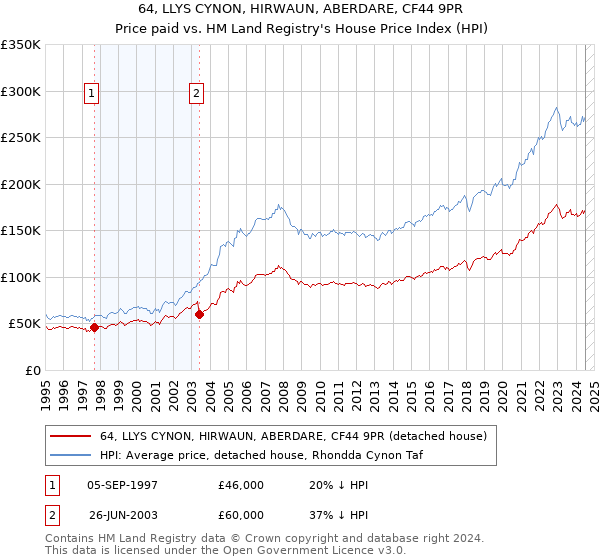 64, LLYS CYNON, HIRWAUN, ABERDARE, CF44 9PR: Price paid vs HM Land Registry's House Price Index