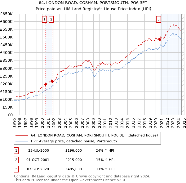 64, LONDON ROAD, COSHAM, PORTSMOUTH, PO6 3ET: Price paid vs HM Land Registry's House Price Index