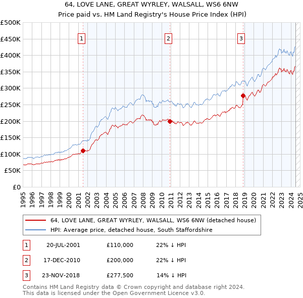 64, LOVE LANE, GREAT WYRLEY, WALSALL, WS6 6NW: Price paid vs HM Land Registry's House Price Index