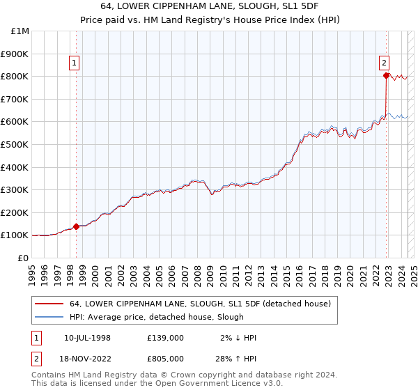 64, LOWER CIPPENHAM LANE, SLOUGH, SL1 5DF: Price paid vs HM Land Registry's House Price Index