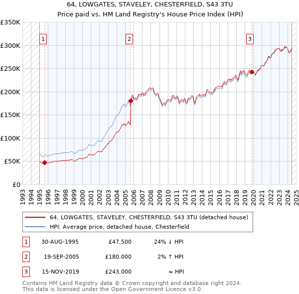 64, LOWGATES, STAVELEY, CHESTERFIELD, S43 3TU: Price paid vs HM Land Registry's House Price Index