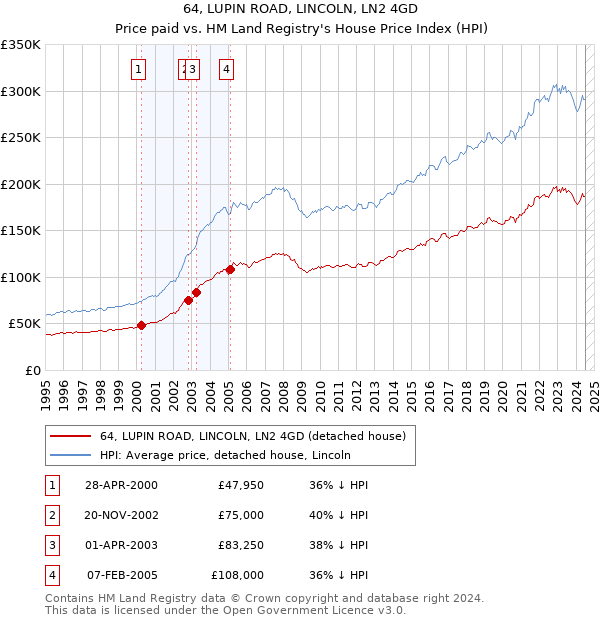 64, LUPIN ROAD, LINCOLN, LN2 4GD: Price paid vs HM Land Registry's House Price Index