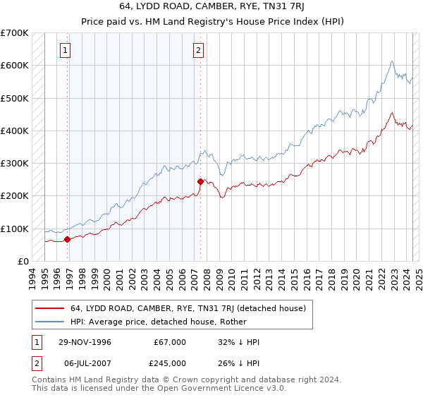 64, LYDD ROAD, CAMBER, RYE, TN31 7RJ: Price paid vs HM Land Registry's House Price Index