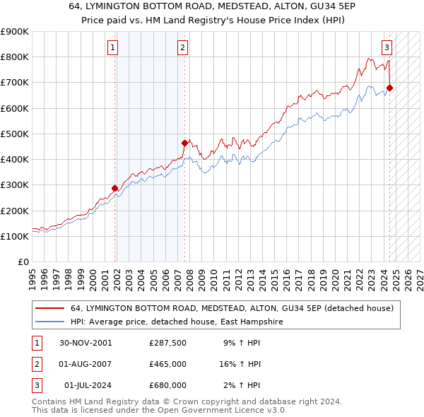 64, LYMINGTON BOTTOM ROAD, MEDSTEAD, ALTON, GU34 5EP: Price paid vs HM Land Registry's House Price Index