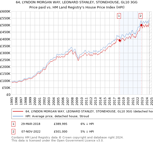 64, LYNDON MORGAN WAY, LEONARD STANLEY, STONEHOUSE, GL10 3GG: Price paid vs HM Land Registry's House Price Index