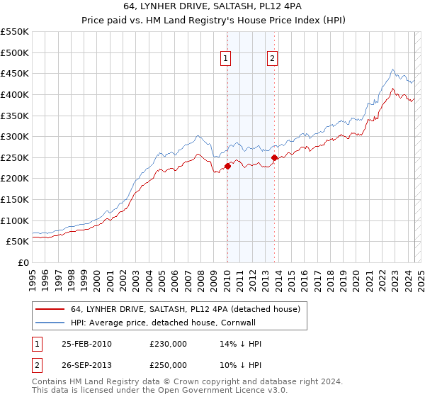 64, LYNHER DRIVE, SALTASH, PL12 4PA: Price paid vs HM Land Registry's House Price Index