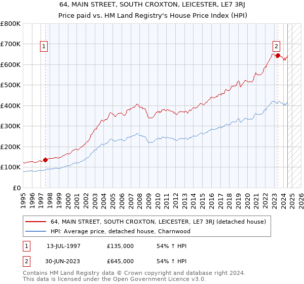 64, MAIN STREET, SOUTH CROXTON, LEICESTER, LE7 3RJ: Price paid vs HM Land Registry's House Price Index