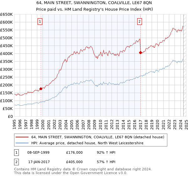 64, MAIN STREET, SWANNINGTON, COALVILLE, LE67 8QN: Price paid vs HM Land Registry's House Price Index