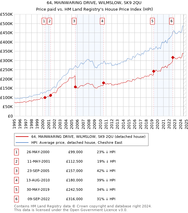 64, MAINWARING DRIVE, WILMSLOW, SK9 2QU: Price paid vs HM Land Registry's House Price Index