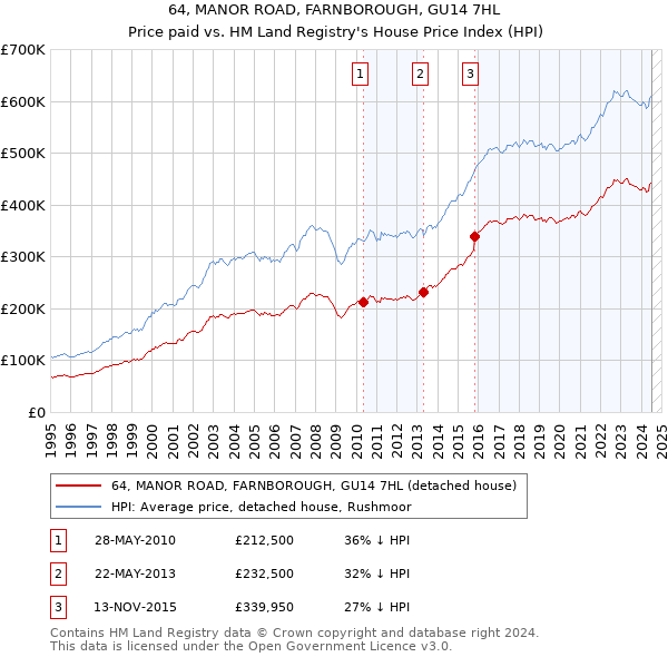 64, MANOR ROAD, FARNBOROUGH, GU14 7HL: Price paid vs HM Land Registry's House Price Index