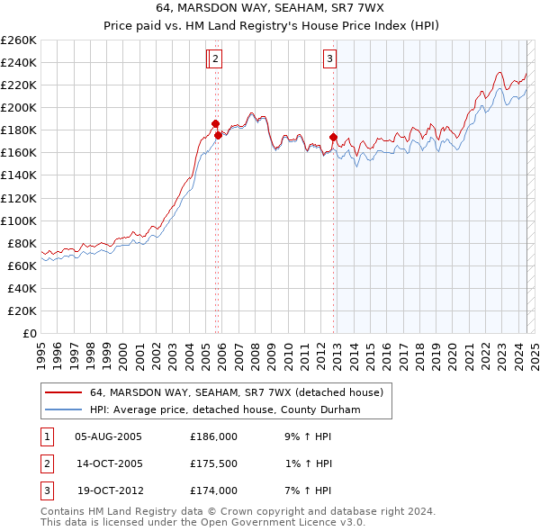 64, MARSDON WAY, SEAHAM, SR7 7WX: Price paid vs HM Land Registry's House Price Index