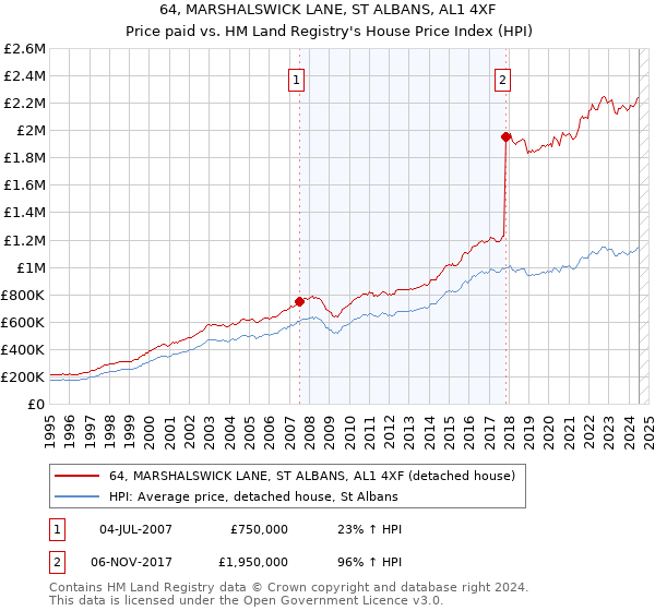 64, MARSHALSWICK LANE, ST ALBANS, AL1 4XF: Price paid vs HM Land Registry's House Price Index