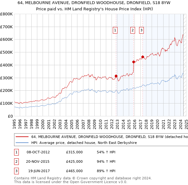 64, MELBOURNE AVENUE, DRONFIELD WOODHOUSE, DRONFIELD, S18 8YW: Price paid vs HM Land Registry's House Price Index