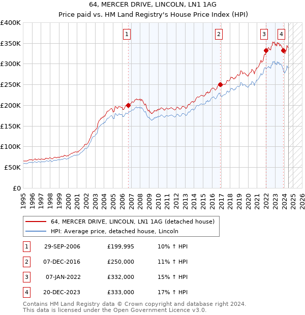 64, MERCER DRIVE, LINCOLN, LN1 1AG: Price paid vs HM Land Registry's House Price Index