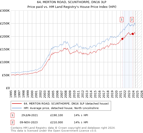 64, MERTON ROAD, SCUNTHORPE, DN16 3LP: Price paid vs HM Land Registry's House Price Index