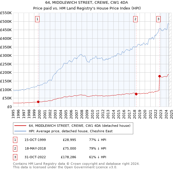 64, MIDDLEWICH STREET, CREWE, CW1 4DA: Price paid vs HM Land Registry's House Price Index