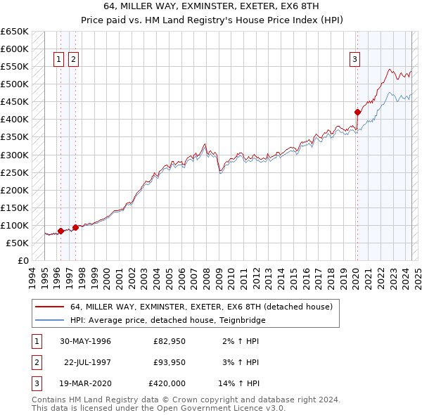 64, MILLER WAY, EXMINSTER, EXETER, EX6 8TH: Price paid vs HM Land Registry's House Price Index