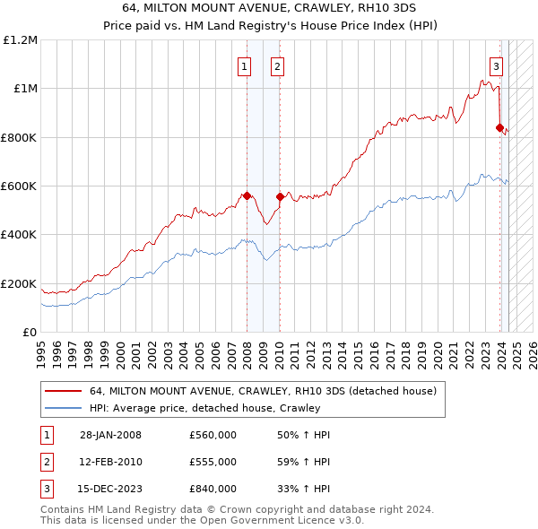 64, MILTON MOUNT AVENUE, CRAWLEY, RH10 3DS: Price paid vs HM Land Registry's House Price Index