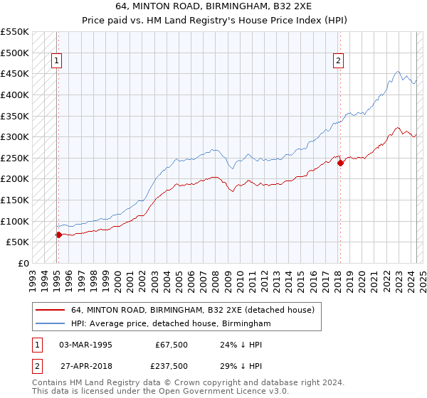 64, MINTON ROAD, BIRMINGHAM, B32 2XE: Price paid vs HM Land Registry's House Price Index