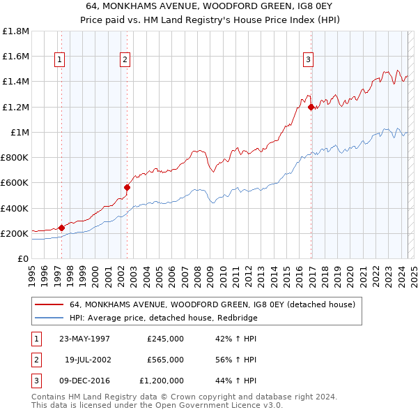 64, MONKHAMS AVENUE, WOODFORD GREEN, IG8 0EY: Price paid vs HM Land Registry's House Price Index