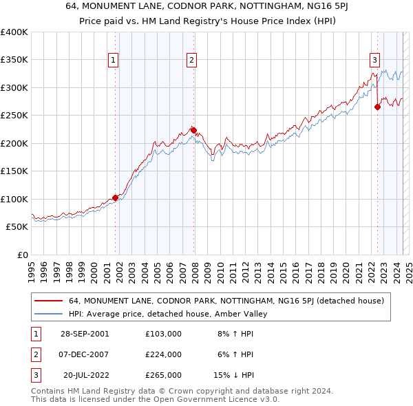 64, MONUMENT LANE, CODNOR PARK, NOTTINGHAM, NG16 5PJ: Price paid vs HM Land Registry's House Price Index