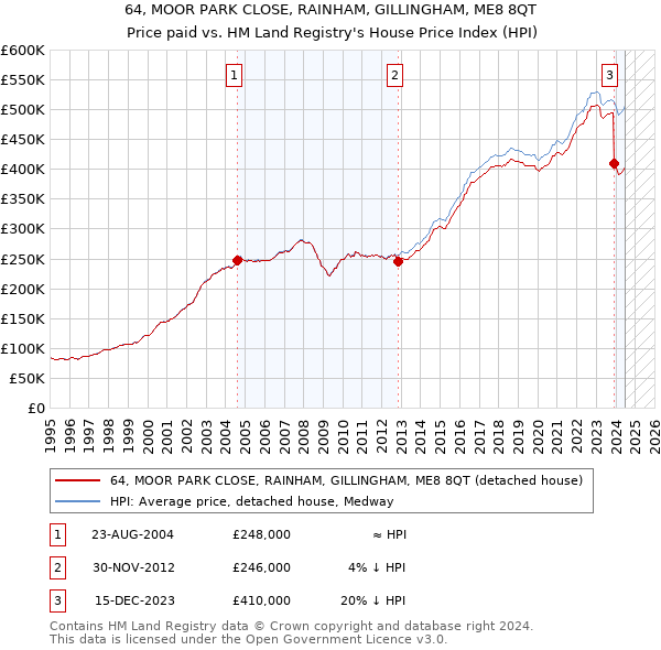 64, MOOR PARK CLOSE, RAINHAM, GILLINGHAM, ME8 8QT: Price paid vs HM Land Registry's House Price Index