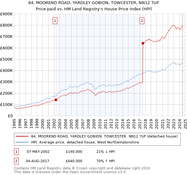 64, MOOREND ROAD, YARDLEY GOBION, TOWCESTER, NN12 7UF: Price paid vs HM Land Registry's House Price Index