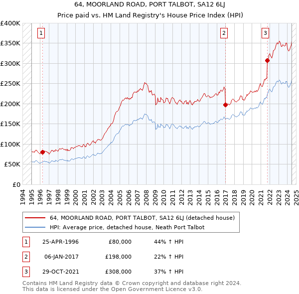 64, MOORLAND ROAD, PORT TALBOT, SA12 6LJ: Price paid vs HM Land Registry's House Price Index