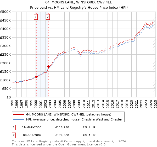 64, MOORS LANE, WINSFORD, CW7 4EL: Price paid vs HM Land Registry's House Price Index