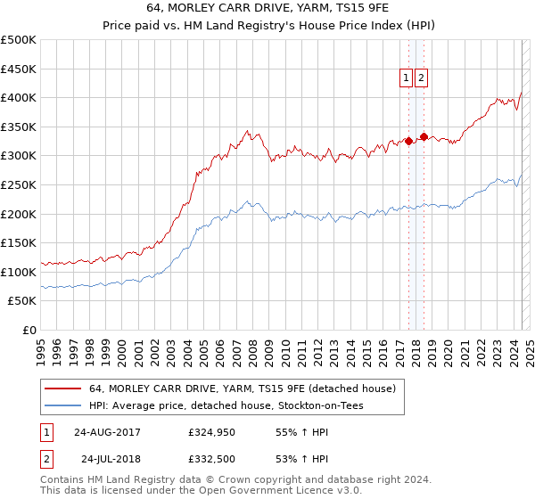 64, MORLEY CARR DRIVE, YARM, TS15 9FE: Price paid vs HM Land Registry's House Price Index