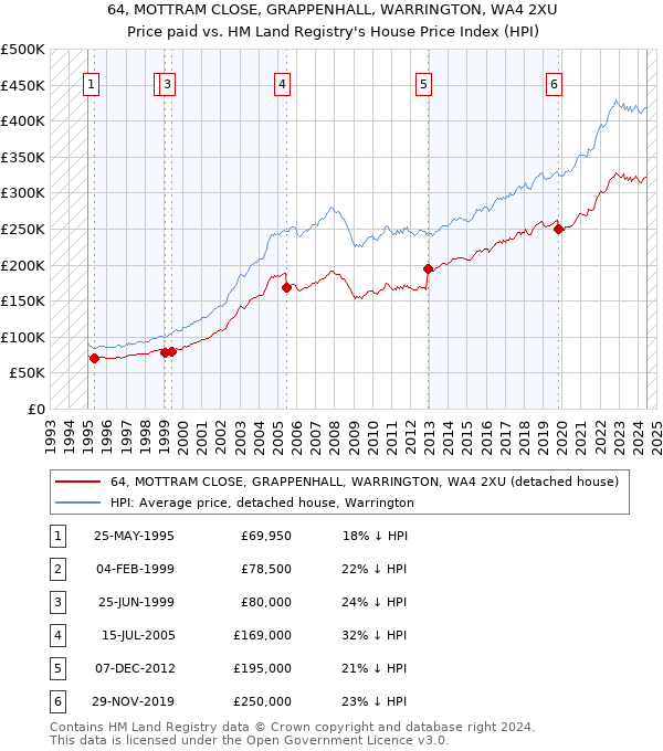 64, MOTTRAM CLOSE, GRAPPENHALL, WARRINGTON, WA4 2XU: Price paid vs HM Land Registry's House Price Index