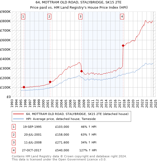 64, MOTTRAM OLD ROAD, STALYBRIDGE, SK15 2TE: Price paid vs HM Land Registry's House Price Index