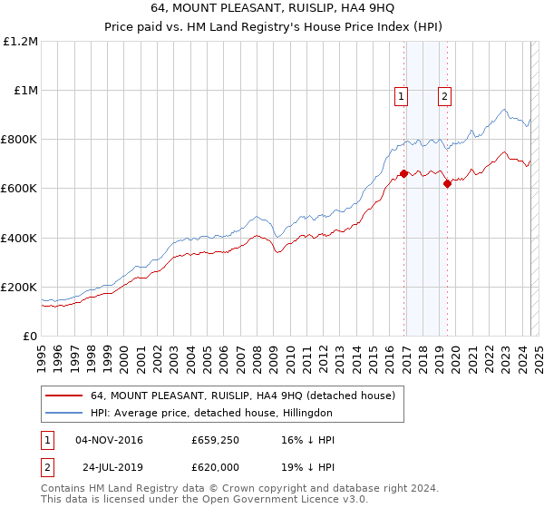 64, MOUNT PLEASANT, RUISLIP, HA4 9HQ: Price paid vs HM Land Registry's House Price Index