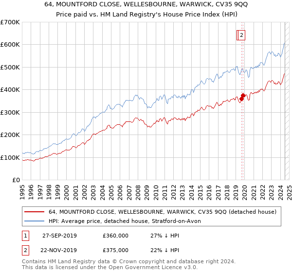 64, MOUNTFORD CLOSE, WELLESBOURNE, WARWICK, CV35 9QQ: Price paid vs HM Land Registry's House Price Index