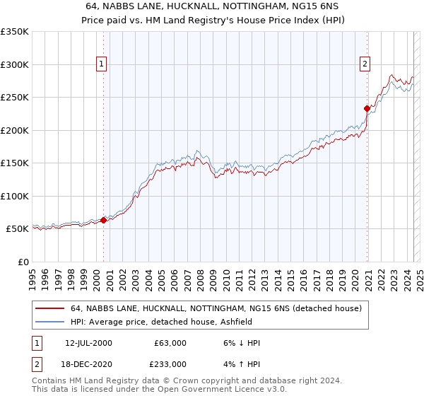 64, NABBS LANE, HUCKNALL, NOTTINGHAM, NG15 6NS: Price paid vs HM Land Registry's House Price Index