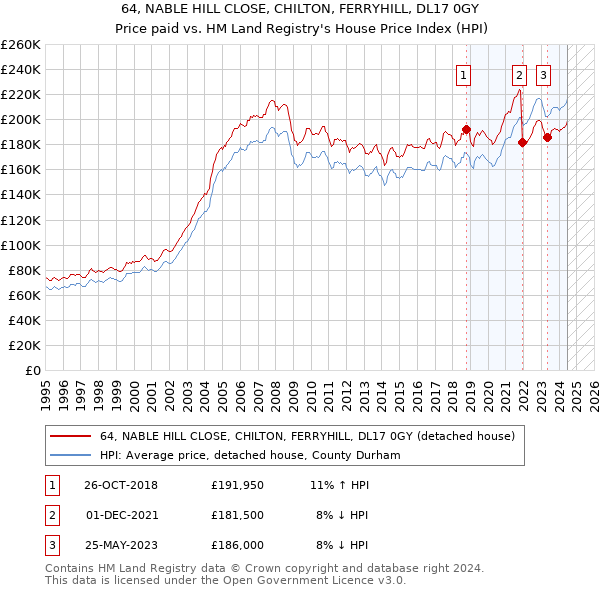 64, NABLE HILL CLOSE, CHILTON, FERRYHILL, DL17 0GY: Price paid vs HM Land Registry's House Price Index