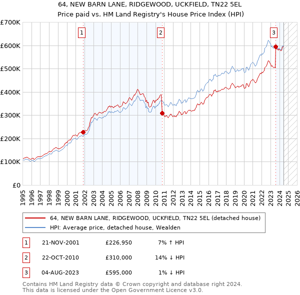 64, NEW BARN LANE, RIDGEWOOD, UCKFIELD, TN22 5EL: Price paid vs HM Land Registry's House Price Index