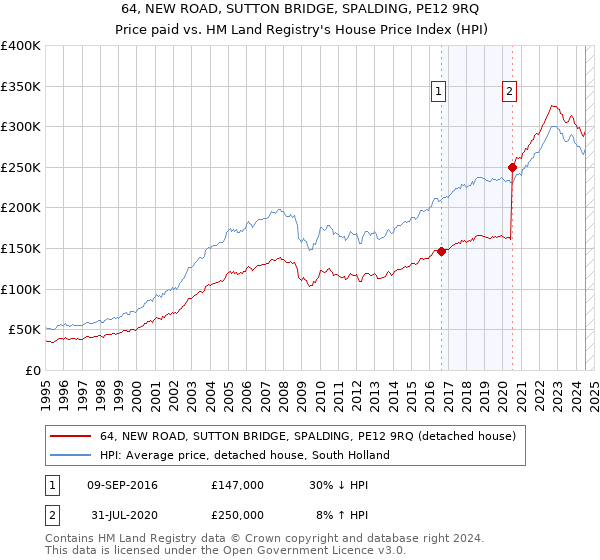 64, NEW ROAD, SUTTON BRIDGE, SPALDING, PE12 9RQ: Price paid vs HM Land Registry's House Price Index