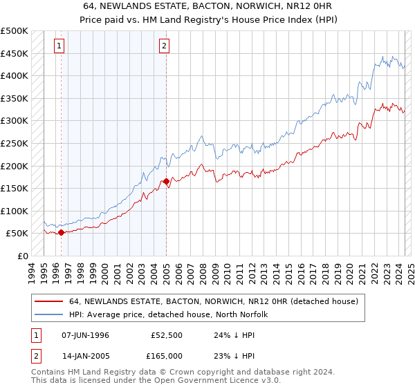 64, NEWLANDS ESTATE, BACTON, NORWICH, NR12 0HR: Price paid vs HM Land Registry's House Price Index