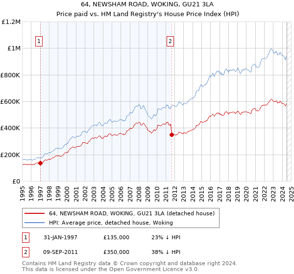 64, NEWSHAM ROAD, WOKING, GU21 3LA: Price paid vs HM Land Registry's House Price Index