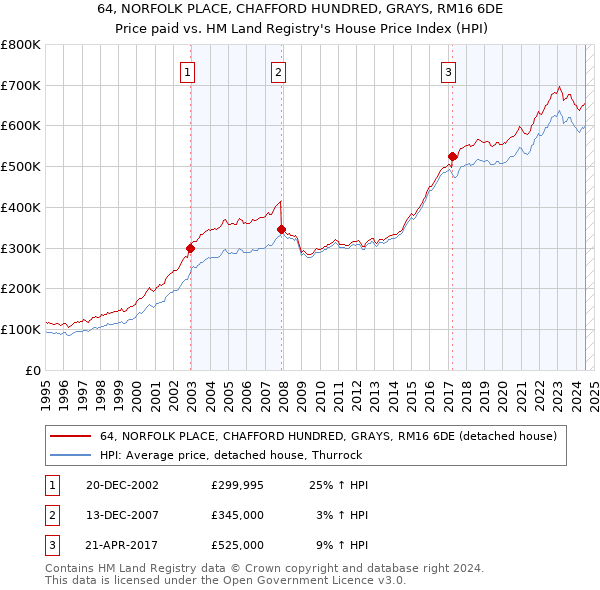 64, NORFOLK PLACE, CHAFFORD HUNDRED, GRAYS, RM16 6DE: Price paid vs HM Land Registry's House Price Index