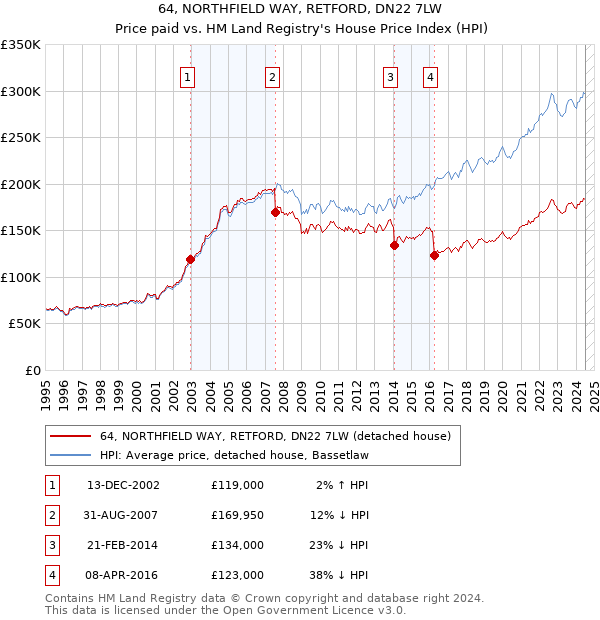 64, NORTHFIELD WAY, RETFORD, DN22 7LW: Price paid vs HM Land Registry's House Price Index