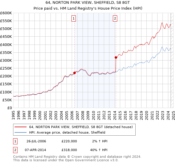 64, NORTON PARK VIEW, SHEFFIELD, S8 8GT: Price paid vs HM Land Registry's House Price Index