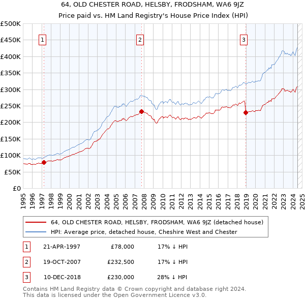 64, OLD CHESTER ROAD, HELSBY, FRODSHAM, WA6 9JZ: Price paid vs HM Land Registry's House Price Index