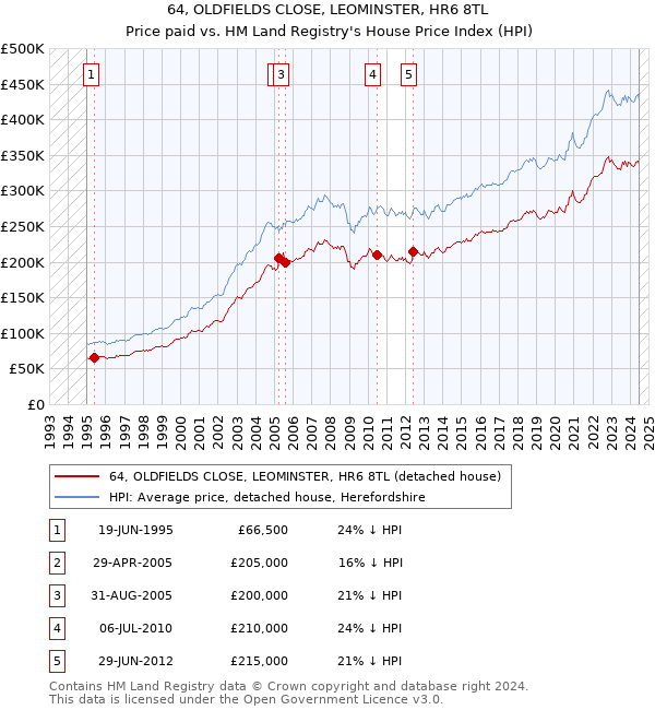 64, OLDFIELDS CLOSE, LEOMINSTER, HR6 8TL: Price paid vs HM Land Registry's House Price Index