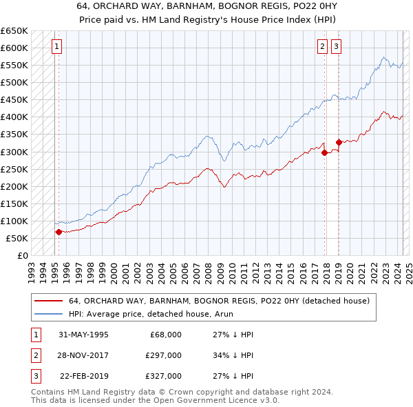 64, ORCHARD WAY, BARNHAM, BOGNOR REGIS, PO22 0HY: Price paid vs HM Land Registry's House Price Index