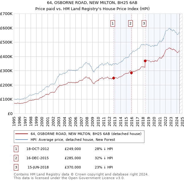 64, OSBORNE ROAD, NEW MILTON, BH25 6AB: Price paid vs HM Land Registry's House Price Index