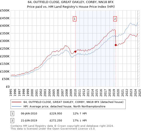 64, OUTFIELD CLOSE, GREAT OAKLEY, CORBY, NN18 8FX: Price paid vs HM Land Registry's House Price Index